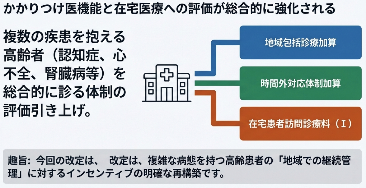 クリニック向け】2026年診療報酬改定 答申 地域包括ケア・在宅医療の